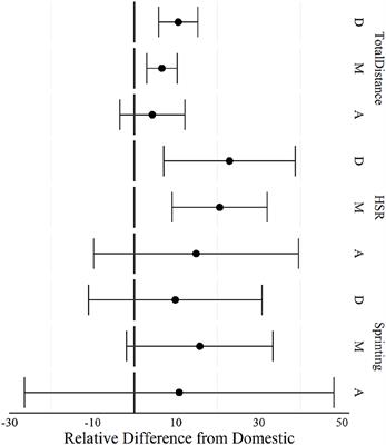 Acceleration and High-Speed Running Profiles of Women's International and Domestic Football Matches